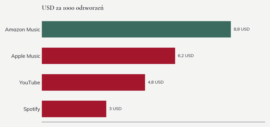 Wykres: stawki serwisów w USD za 1000 odtworzeń, Spotify najniżej