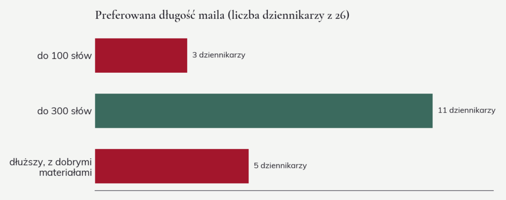 Wykres: preferowana długość maila według liczby dziennikarzy z 26 ankietowanych