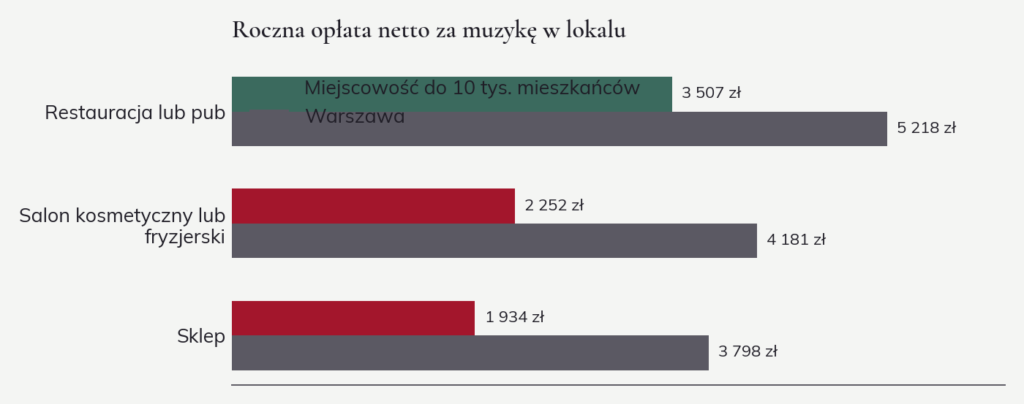 Wykres: roczna opłata netto w zł dla restauracji, salonu i sklepu w małej miejscowości i w Warszawie